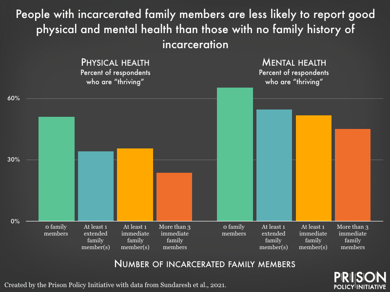 Bar graph showing that of those with more incarcerated family members, report poorer physical and mental health