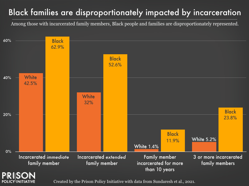 Bar graph showing that of those with incarcerated family members, most were black