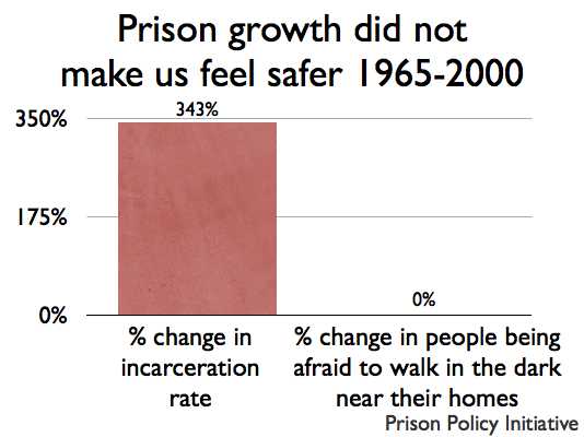 graph comparing large growth in prison population from 1965 to 2000 with the zero growth in citizens feeling safer