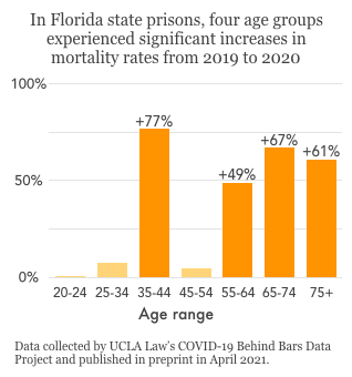 bar graph showing increases in mortality in most age categories in Florida prison from 2019 to 2020