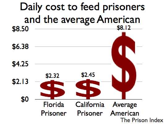 A graph of food costs for prisoners in Florida ($2.32), in California ($2.45) and for the average American ($8.12).