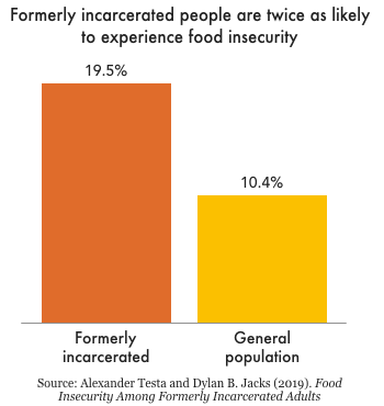Small chart showing that while about 10 percent of the general population experiences food insecurity, nearly 20 percent of formerly incarcerated people do.