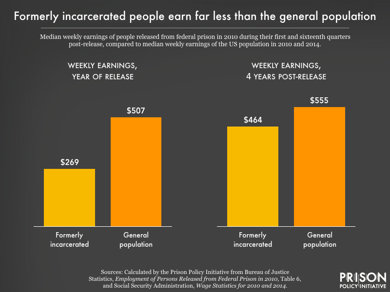 Chart showing formerly incarcerated people earn nearly $100 less a week than the general population 4 years after their release.