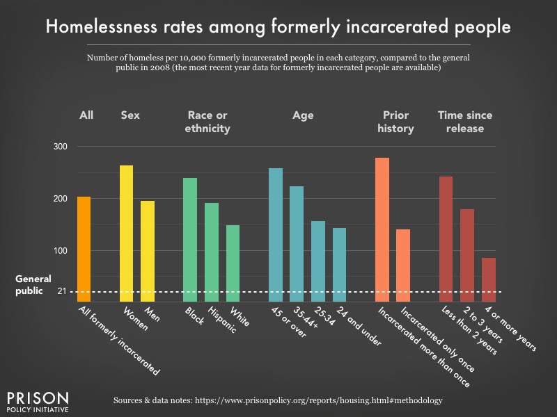 bar chart comparing homelessness rates across sex, race, ethnicity, age, prior incarceration, and time since release among formerly incarcerated people
