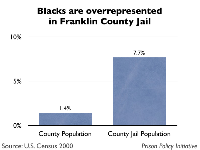 Graph comparing the percentage of Franklin County, MA that is Black with the percentage of the Franklin County jail that is Black	