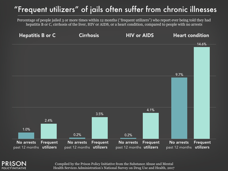 Chart showing that people who were jailed 3 or more times within one year had higher rates of chronic illnesses than people who were not jailed, including hepatitis B or C, cirrhosis, HIV or AIDS, and heart conditions.