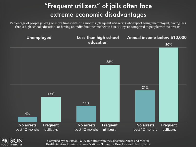 Chart showing that people who were jailed 3 or more times within one year were much more likely than those who were not jailed to be unemployed (17% versus 4%), to have less than a high school education (38% versus 11%), or to have an annual income below $10,000 per year (50% versus 21%).