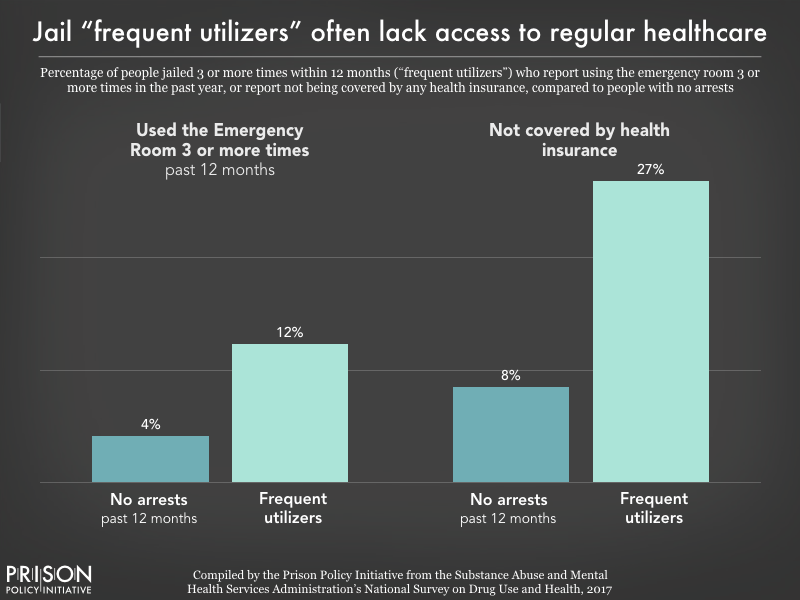 Chart showing that 12% of people who were jailed 3 or more times within one year had also used the emergency room three or more times in the past year, and 27% were not covered by health insurance. Only 4% of people who were not jailed had used the ER 3 or more times in the past year, and only 8% were not covered by health insurance.