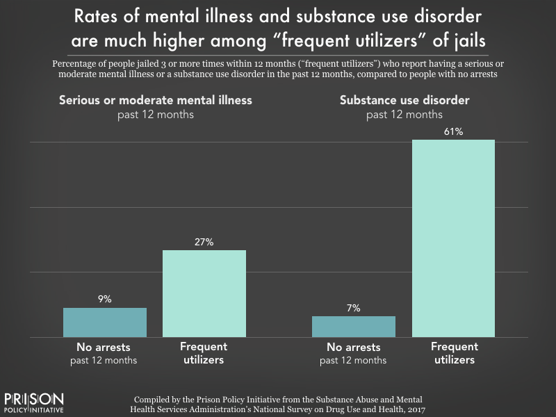 Chart showing that 27% of people who were jailed 3 or more times within one year had a serious or moderate mental illness, compared to 9% of people who were not jailed, and 61% had a substance use disorder, compared to 7% of those who were not jailed.