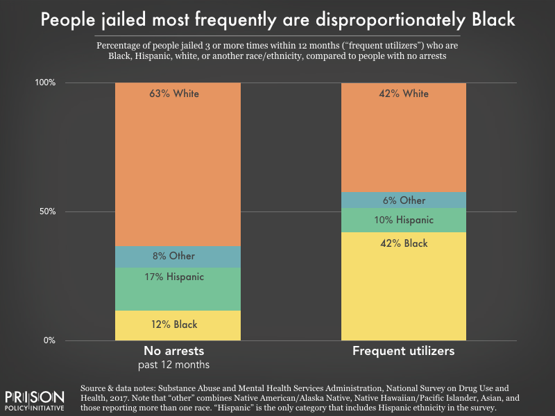 Chart showing that people who were jailed 3 or more times within one year were disproportionately Black compared to people who were not jailed. 42% were Black compared to 12% of those who were not jailed, and 42% were white, compared to 63% of those who were not jailed.