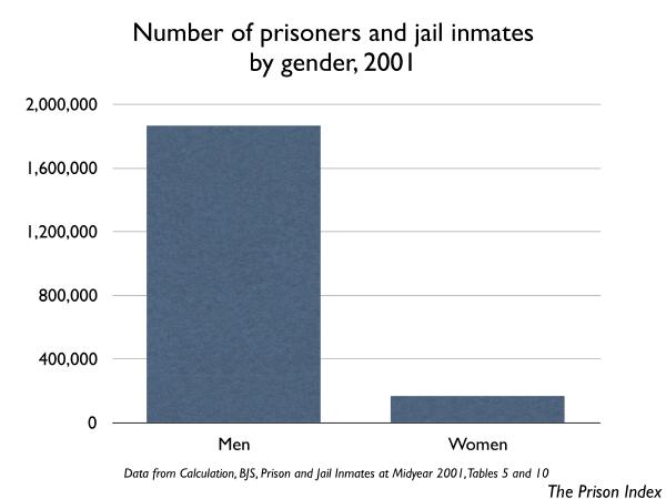 graph showing number of people incarcerated in 2001, by gender