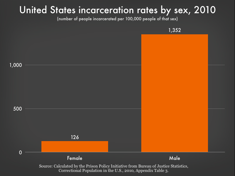 incarceration rates by gender graph