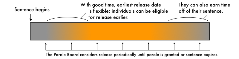 Conceptual graphic showing how good time impacts time served.