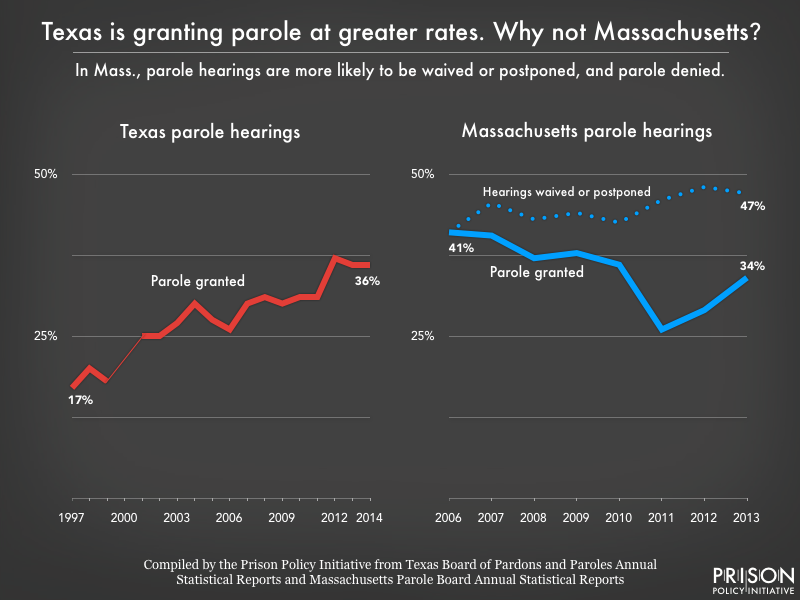 Side by side line graphs showing changes in Texas and Massachusetts parole grant rates over time. In Texas, the grant rate doubled from 17 percent in 1997 to 36 percent in 2014. In Massachusetts, the grant rate fell from 41 percent in 2006 to 34 percent in 2013, while the portion of release hearings that were waived or postponed rose from 41 percent to 47 percent