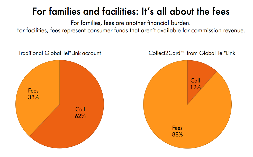 Two pie charts showing that 38% of the money spent on a traditional Global Tel*Link account goes to fees, but under the Collect2Card program 88% of the money goes to fees.