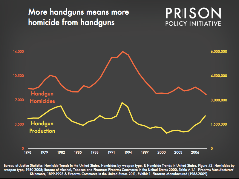 Graph matches the number of handgun homicides each year with the number of handguns produced, shows correlation