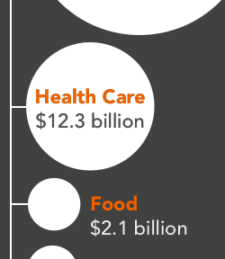 health care costs correctional agencies $12.3 billion while food costs $2.1 billion