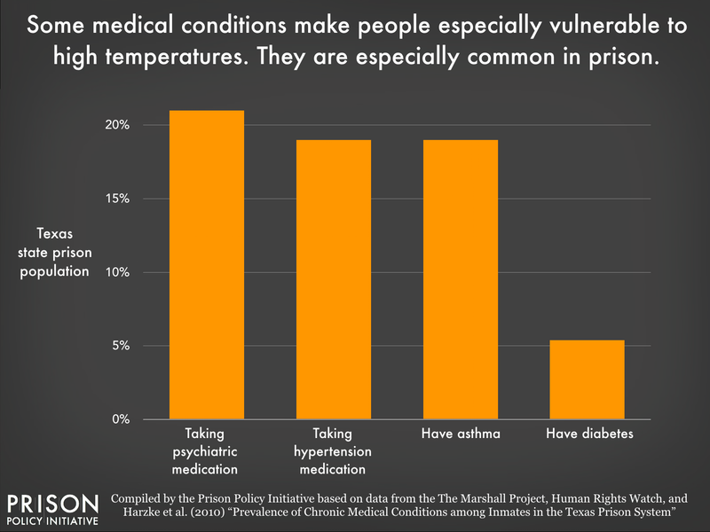 A chart showing the percentage of people incarcerated in Texas with taking high blood pressure medication, psychiatric medication, asthma, and diabetes