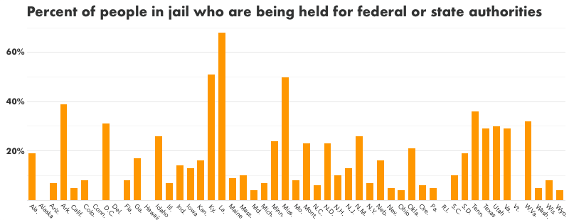 This graph shows the percent of people in jail who are being held for state or federal authorities in each state. In 25 states, one out of every ten people in jail is actually being held for state or federal authorities.