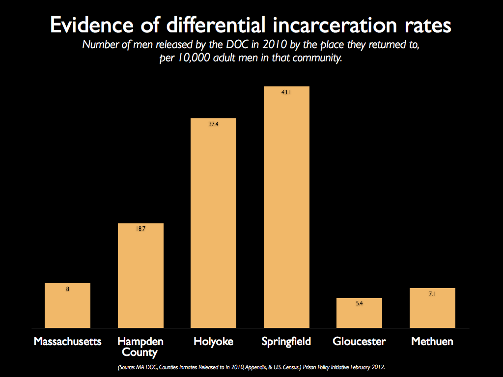 Graph showing that Holyoke and Springfield have higher incarceration rates than other cities in Massachusetts