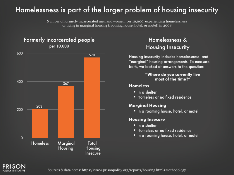 Graph showing that rates of overall housing insecurity among formerly incarcerated people in 2008 was twice that of those experiencing homelessness alone