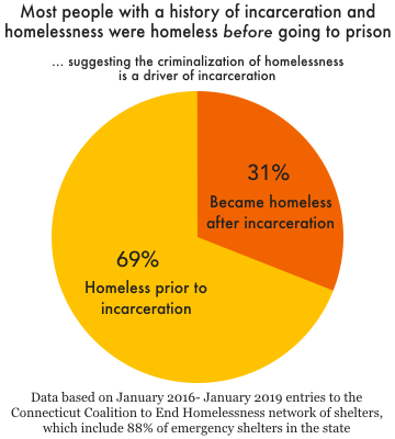 Small pie chart showing that 69% of people who experienced both homelessness and incarceration in Connecticut were homeless prior to incarceration, and 31% became homeless after incarceration