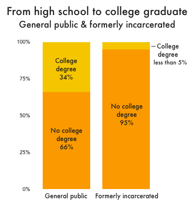 Graph showing that while 1 in 3 people over 25 in the general public who have a high school credential go on to get a college degree, less than 5 percent of formerly incarcerated people with a high school credential do.