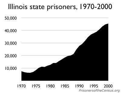 Graph showing the increase in the Illinois state prison population from 1970 to 2000. The number of state prisoners in Illinois grew from 7,326 in 1970 to 45,281 in 2000.
