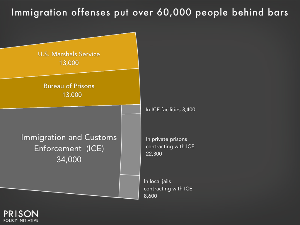 Chart showing that 60,000 people are confined for immigration offenses, with 13,000 in Bureau of Prisons custody on criminal immigration charges, 13,000 in the custody of the U.S. Marshals Service on criminal immigraton charges, and the remainder in Immigration and Customs Enforcement (ICE) custody on civil detention. About 10% of those in ICE custody are in ICE facilities, and about 90% are confined under contract with private prisons or local jails.