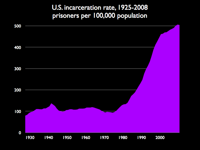 US Incarceration rate increased from under 100 to over 500 per 100,000 between 1925 and 2008