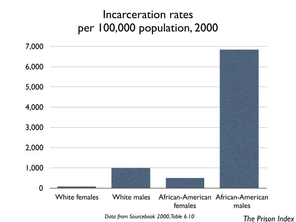 graph showing number of people per 100,000 residents incarcerated by gender and race in 2000