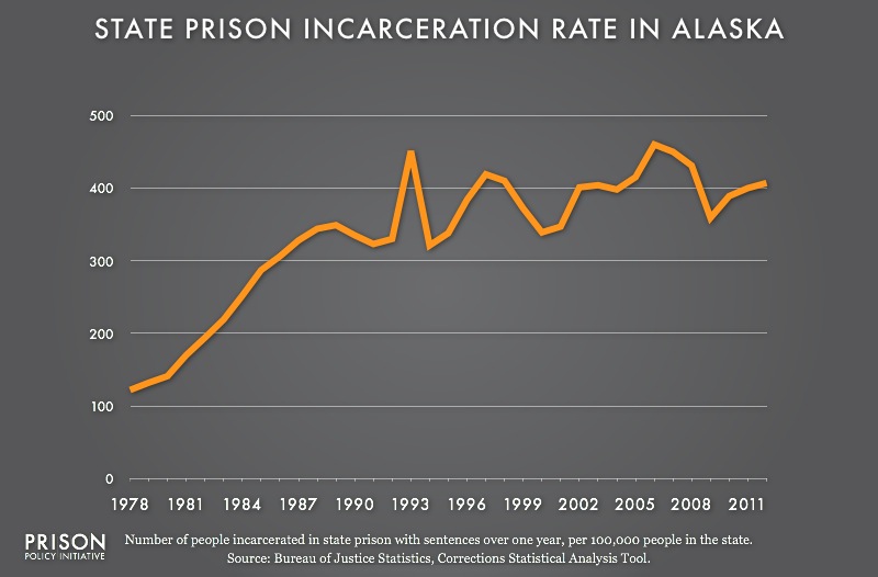 Alaska profile Prison Policy Initiative
