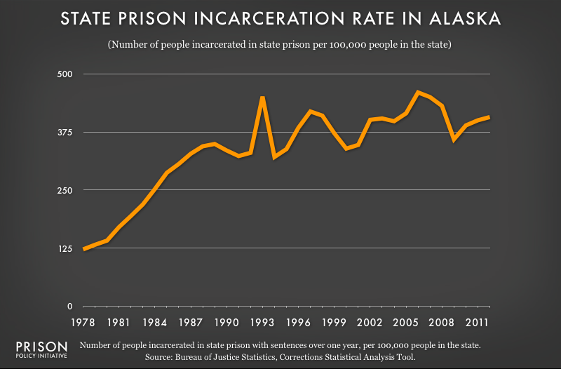 graph showing Alaska incarceraton rate, 1978 to 2012