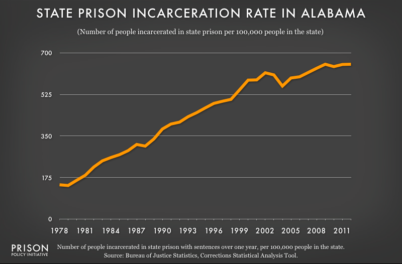 graph showing Alabama incarceraton rate, 1978 to 2012