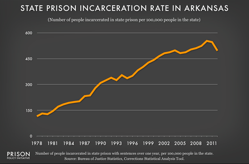 graph showing Arkansas incarceraton rate, 1978 to 2012