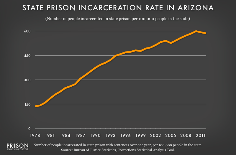graph showing Arizona incarceraton rate, 1978 to 2012
