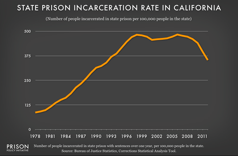 graph showing California incarceraton rate, 1978 to 2012