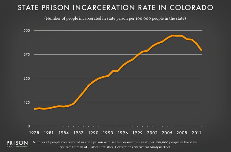 graph showing Colorado incarceraton rate, 1978 to 2012
