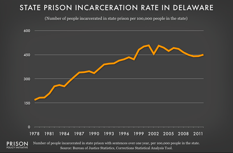 graph showing Delaware incarceraton rate, 1978 to 2012