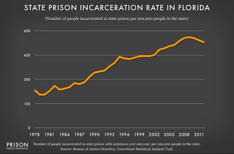graph showing Florida incarceraton rate, 1978 to 2012