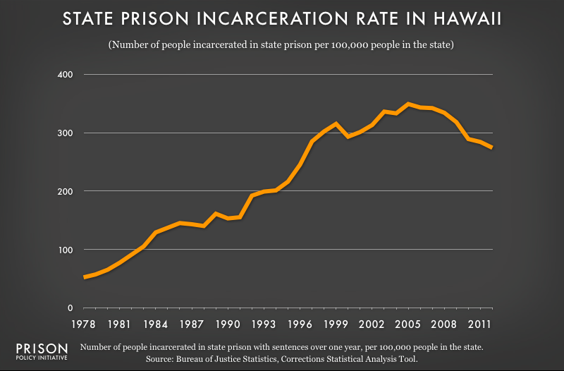 graph showing Hawaii incarceraton rate, 1978 to 2012