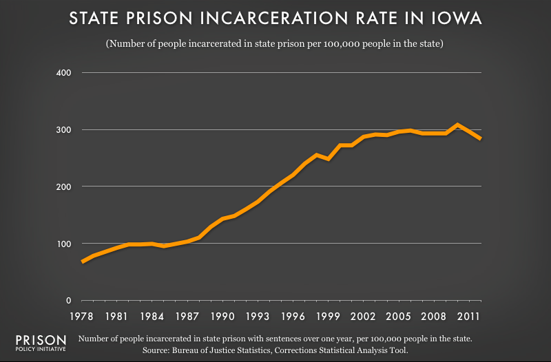 graph showing Iowa incarceraton rate, 1978 to 2012