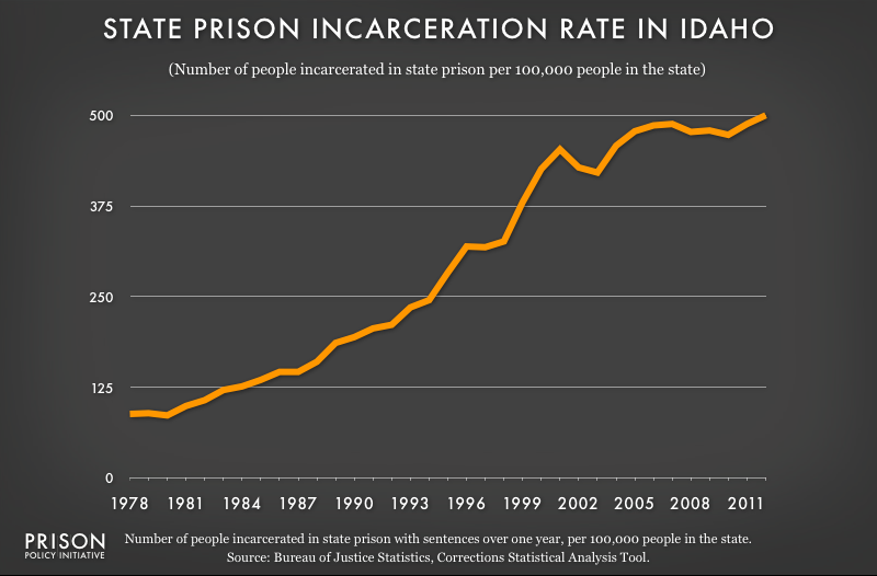 graph showing Idaho incarceraton rate, 1978 to 2012