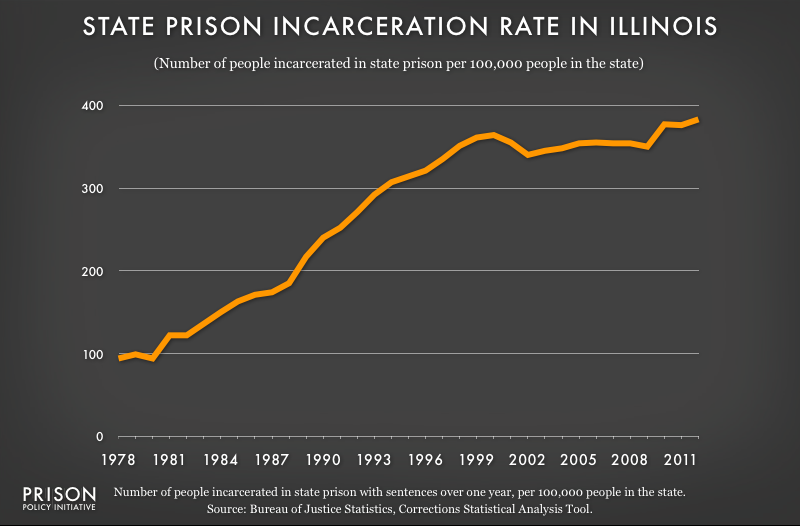 graph showing Illinois incarceraton rate, 1978 to 2012