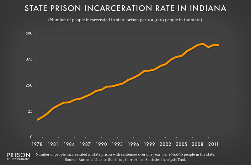 graph showing Indiana incarceraton rate, 1978 to 2012
