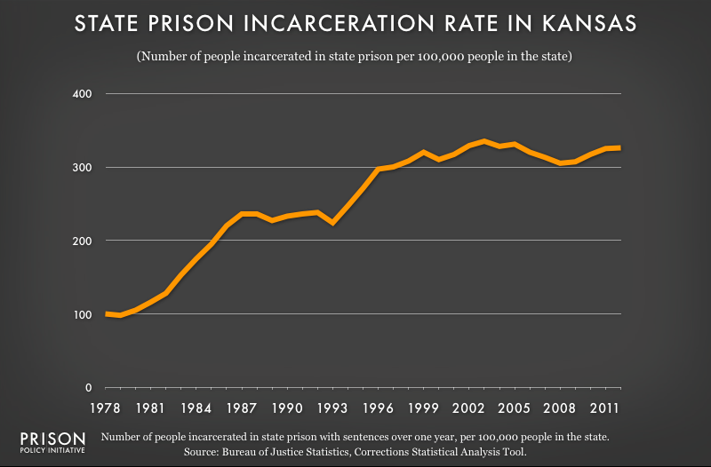 graph showing Kansas incarceraton rate, 1978 to 2012