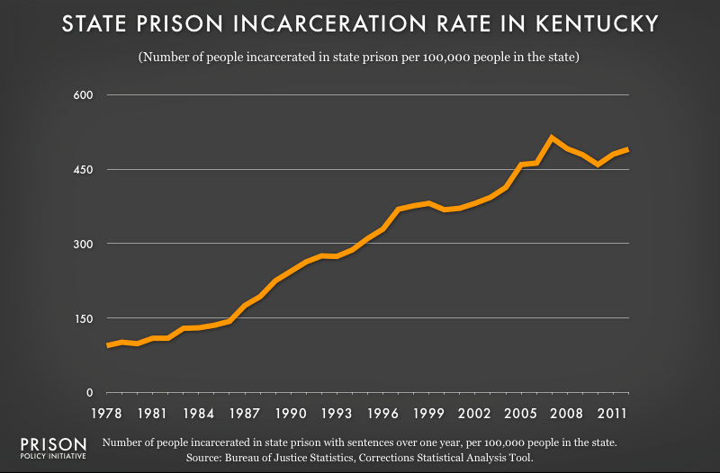 graph showing Kentucky incarceraton rate, 1978 to 2012