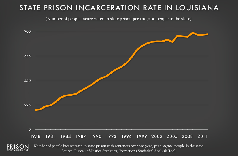 graph showing Louisiana incarceraton rate, 1978 to 2012