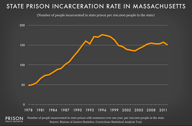 graph showing Massachusetts incarceraton rate, 1978 to 2012