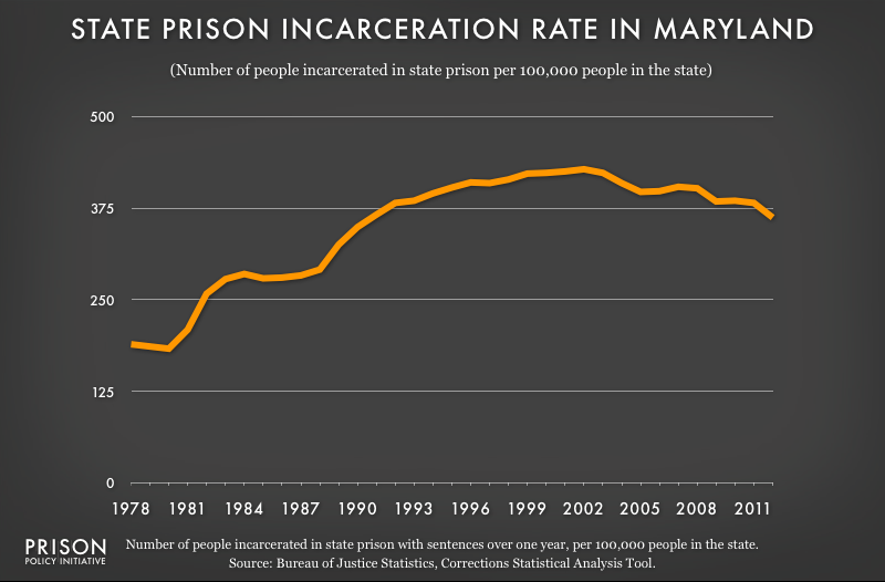 graph showing Maryland incarceraton rate, 1978 to 2012